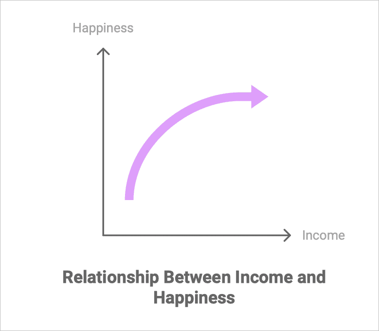 money happiness relation