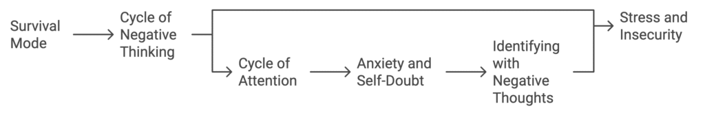 cycle of Negative thought