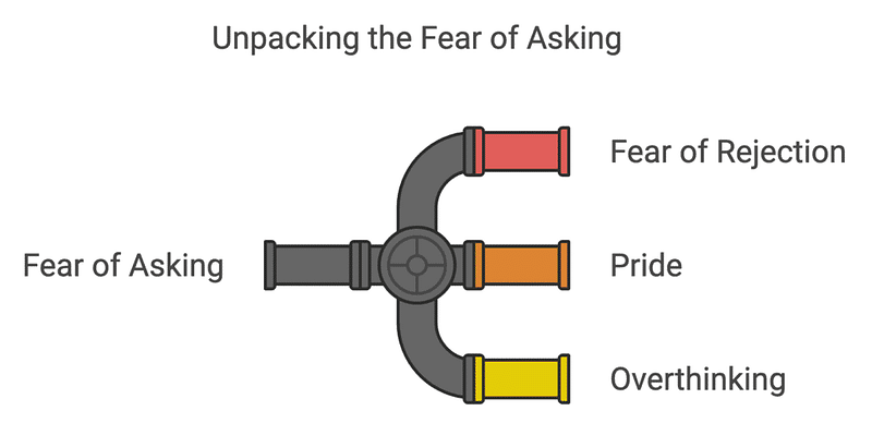 Fear of asking